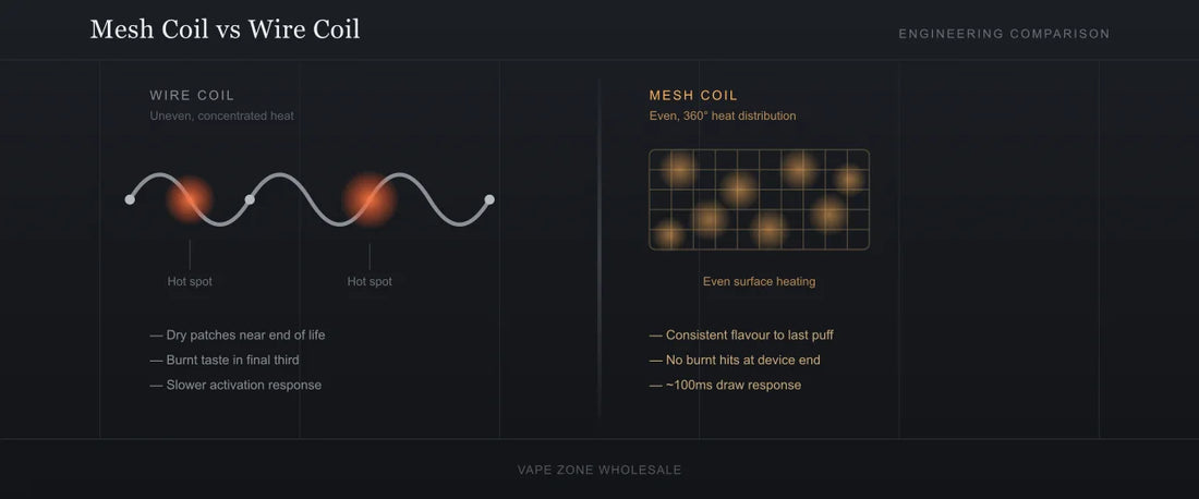 Comparison illustration showing a wire coil with uneven heat spots versus a mesh coil with even 360-degree heat distribution in disposable vapes