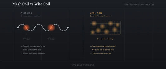 Comparison illustration showing a wire coil with uneven heat spots versus a mesh coil with even 360-degree heat distribution in disposable vapes